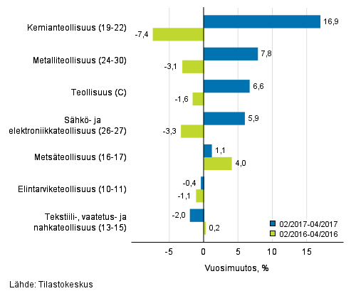Teollisuuden (C) alatoimialojen liikevaihdon kolmen kuukauden vuosimuutos (TOL 2008)