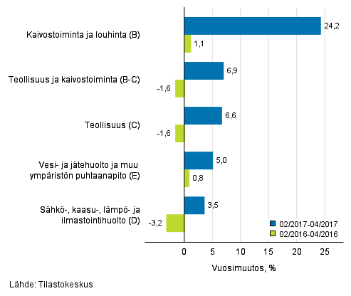 Teollisten pääluokkien liikevaihdon kolmen kuukauden vuosimuutos (TOL 2008)