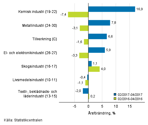 Tremånaders årsförändring av omsättningen för undernäringsgrenar inom tillverkning (C) (TOL 2008)