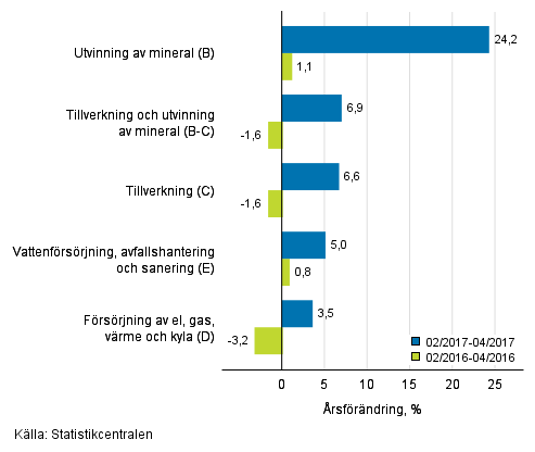 Tremånaders årsförändring av omsättningen inom de industriella huvudgrupperna (TOL 2008)
