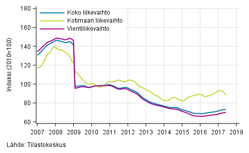 Liitekuvio 4. Sähkö- ja elektroniikkateollisuuden liikevaihdon, kotimaan liikevaihdon ja vientiliikevaihdon trendisarjat