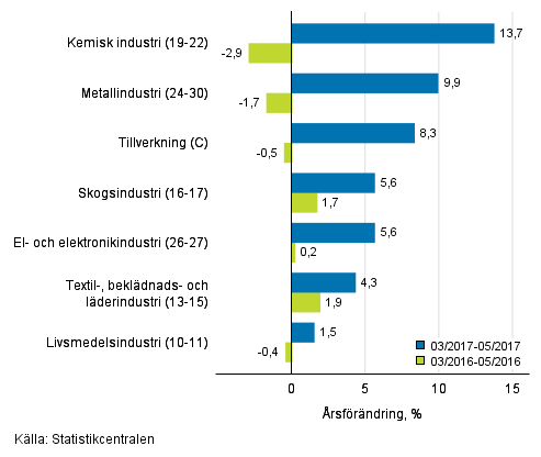 Tremånaders årsförändring av omsättningen för undernäringsgrenar inom tillverkning (C) (TOL 2008)