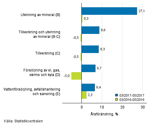 Tremånaders årsförändring av omsättningen inom de industriella huvudgrupperna (TOL 2008)
