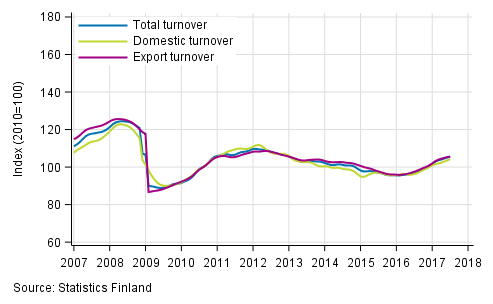 Appendix figure 1. Trend series on total turnover, domestic turnover and export turnover in manufacturing