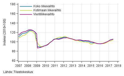 Liitekuvio 1. Teollisuuden koko liikevaihdon, kotimaan liikevaihdon ja vientiliikevaihdon trendisarjat