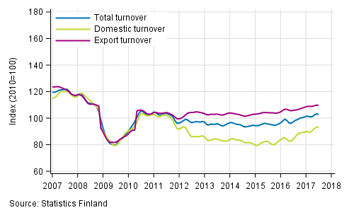 Appendix figure 2. Trend series on total turnover, domestic turnover and export turnover in the forest industry