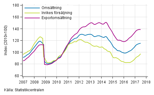 Figurbilaga 3. Trender för omsättning inom kemisk industri