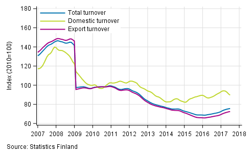 Appendix figure 4. Trend series on total turnover, domestic turnover and export turnover in the electronic and electrical industry