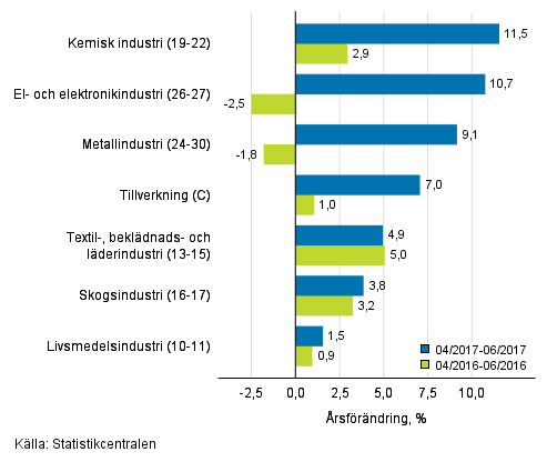Tremånaders årsförändring av omsättningen för undernäringsgrenar inom tillverkning (C) (TOL 2008)