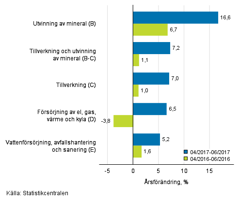 Tremånaders årsförändring av omsättningen inom de industriella huvudgrupperna (TOL 2008)