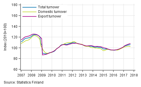 Appendix figure 1. Trend series on total turnover, domestic turnover and export turnover in manufacturing