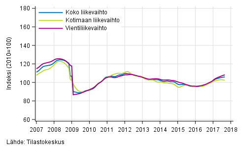 Liitekuvio 1. Teollisuuden koko liikevaihdon, kotimaan liikevaihdon ja vientiliikevaihdon trendisarjat