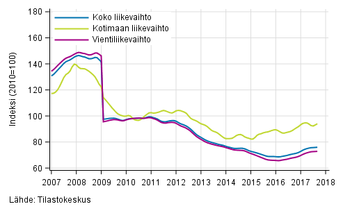 Liitekuvio 4. Sähkö- ja elektroniikkateollisuuden liikevaihdon, kotimaan liikevaihdon ja vientiliikevaihdon trendisarjat