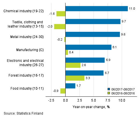 Three months' year-on-year change in turnover in manufacturing (C) sub-industries (TOL 2008)