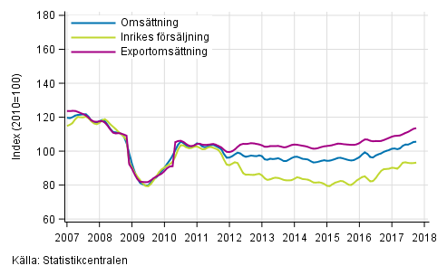 Figurbilaga 2. Trender för omsättning inom skogsindustri