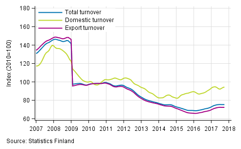 Appendix figure 4. Trend series on total turnover, domestic turnover and export turnover in the electronic and electrical industry 