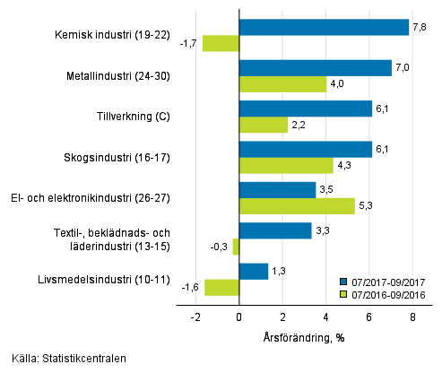 Tremånaders årsförändring av omsättningen för undernäringsgrenar inom tillverkning (C) (TOL 2008)