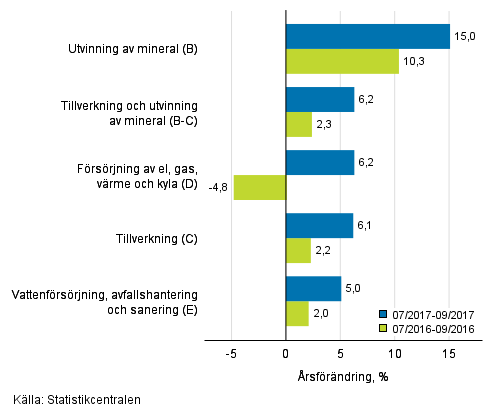 Tremånaders årsförändring av omsättningen inom de industriella huvudgrupperna (TOL 2008)