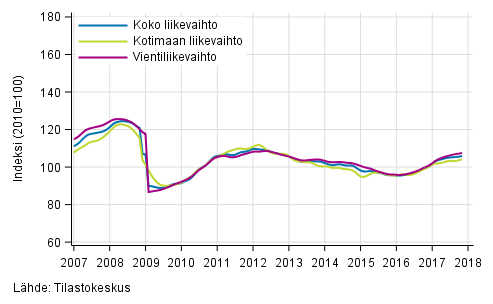 Liitekuvio 1. Teollisuuden koko liikevaihdon, kotimaan liikevaihdon ja vientiliikevaihdon trendisarjat