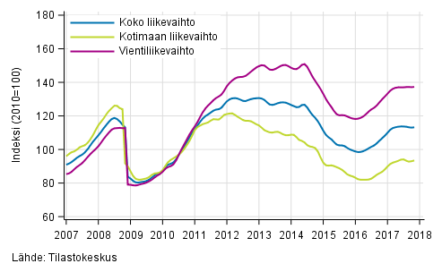 Liitekuvio 3. Kemianteollisuuden liikevaihdon, kotimaan liikevaihdon ja vientiliikevaihdon trendisarjat