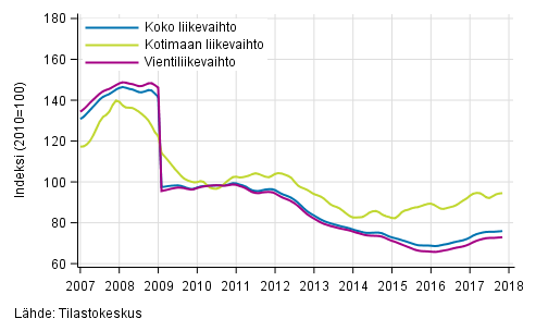 Liitekuvio 4. Shk- ja elektroniikkateollisuuden liikevaihdon, kotimaan liikevaihdon ja vientiliikevaihdon trendisarjat 