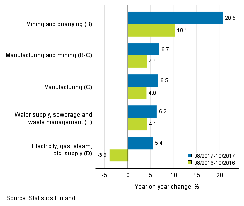 Three months' year-on-year change in turnover in main industrial categories (TOL 2008)