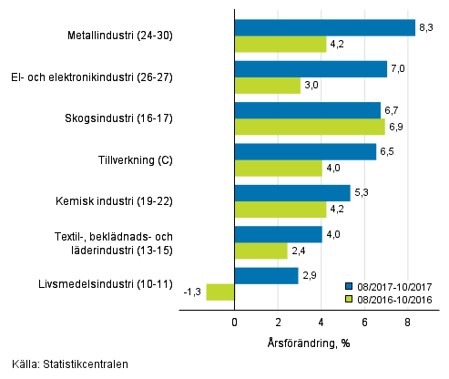 Tremånaders årsförändring av omsättningen för undernäringsgrenar inom tillverkning (C) (TOL 2008)