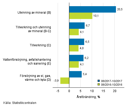 Tremånaders årsförändring av omsättningen inom de industriella huvudgrupperna (TOL 2008)