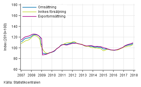 Figurbilaga 1. Trender för omsättning inom tillverkning