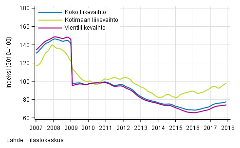 Liitekuvio 4. Sähkö- ja elektroniikkateollisuuden liikevaihdon, kotimaan liikevaihdon ja vientiliikevaihdon trendisarjat
