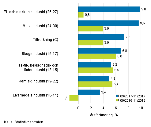 Tremånaders årsförändring av omsättningen för undernäringsgrenar inom tillverkning (C) (TOL 2008)