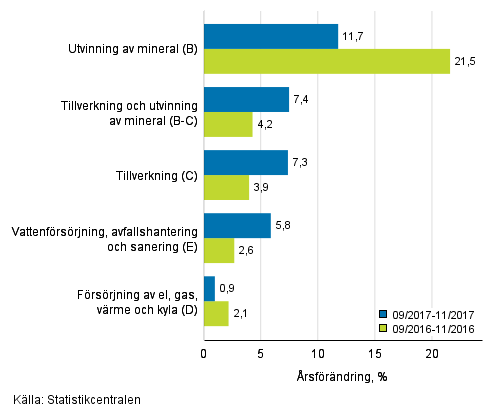 Tremånaders årsförändring av omsättningen inom de industriella huvudgrupperna (TOL 2008)