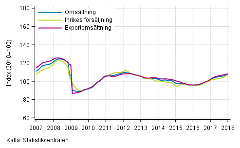 Figurbilaga 1. Trender för omsättning inom tillverkning