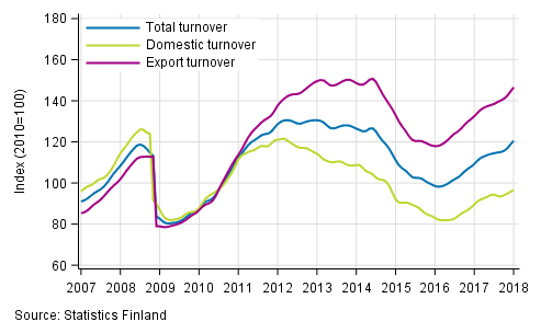 Appendix figure 3. Trend series on total turnover, domestic turnover and export turnover in the chemical industry