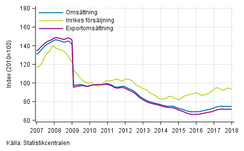 Figurbilaga 4. Trender för omsättning inom el- och elektronikindustri
