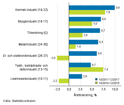 Tremånaders årsförändring av omsättningen för undernäringsgrenar inom tillverkning (C) (TOL 2008)