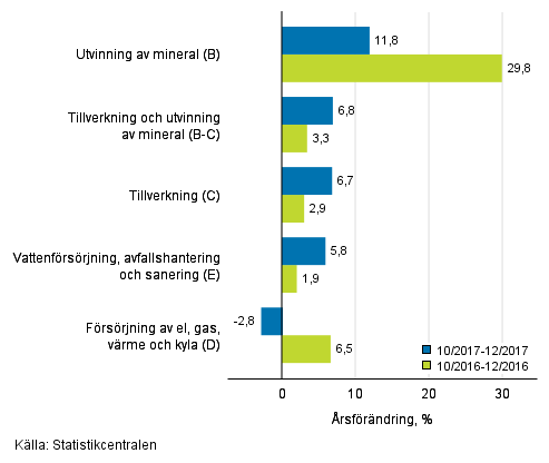 Tremånaders årsförändring av omsättningen inom de industriella huvudgrupperna (TOL 2008)