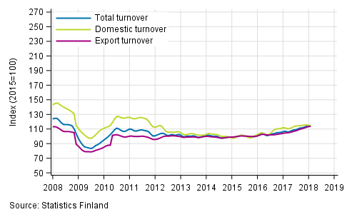 Appendix figure 2. Trend series on total turnover, domestic turnover and export turnover in the forest industry 