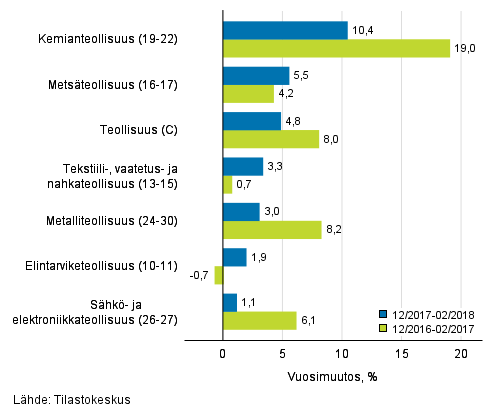 Teollisuuden (C) alatoimialojen liikevaihdon kolmen kuukauden vuosimuutos (TOL 2008)