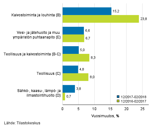 Teollisten pääluokkien liikevaihdon kolmen kuukauden vuosimuutos (TOL 2008)