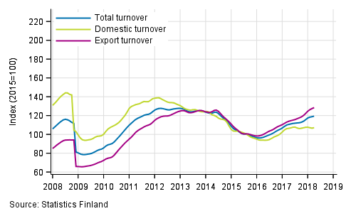 Appendix figure 3. Trend series on total turnover, domestic turnover and export turnover in the chemical industry 