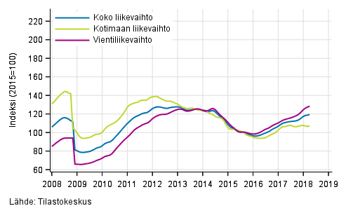 Liitekuvio 3. Kemianteollisuuden liikevaihdon, kotimaan liikevaihdon ja vientiliikevaihdon trendisarjat