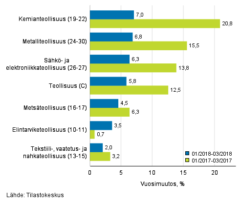 Teollisuuden (C) alatoimialojen liikevaihdon kolmen kuukauden vuosimuutos (TOL 2008)