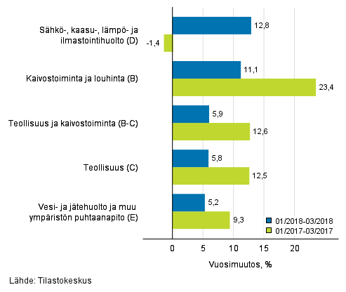 Teollisten pääluokkien liikevaihdon kolmen kuukauden vuosimuutos (TOL 2008)