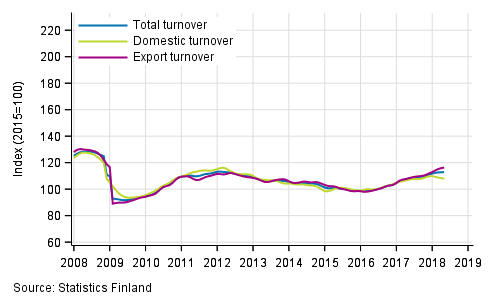 Appendix figure 1. Trend series on total turnover, domestic turnover and export turnover in manufacturing