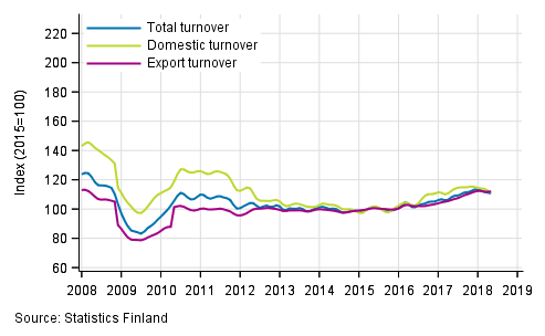 Appendix figure 2. Trend series on total turnover, domestic turnover and export turnover in the forest industry 