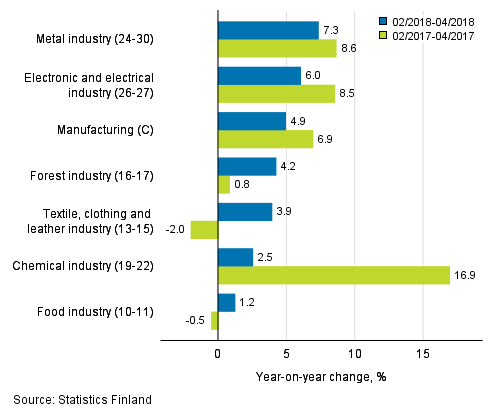 Three months' year-on-year change in turnover in manufacturing (C) sub-industries (TOL 2008)