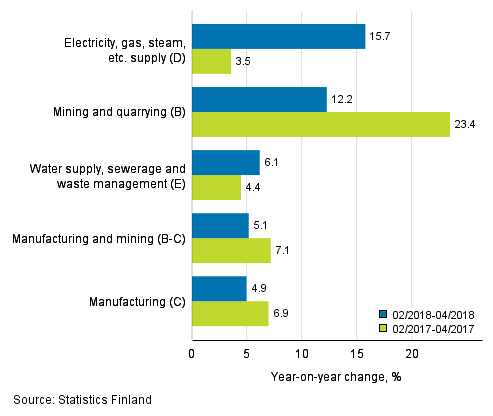 Three months' year-on-year change in turnover in main industrial categories (TOL 2008)