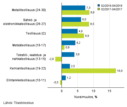 Teollisuuden (C) alatoimialojen liikevaihdon kolmen kuukauden vuosimuutos (TOL 2008)