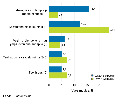 Teollisten pääluokkien liikevaihdon kolmen kuukauden vuosimuutos (TOL 2008)